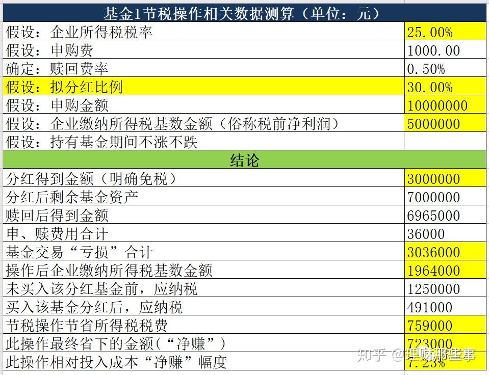 企業客戶投資公募基金分紅節稅的探討