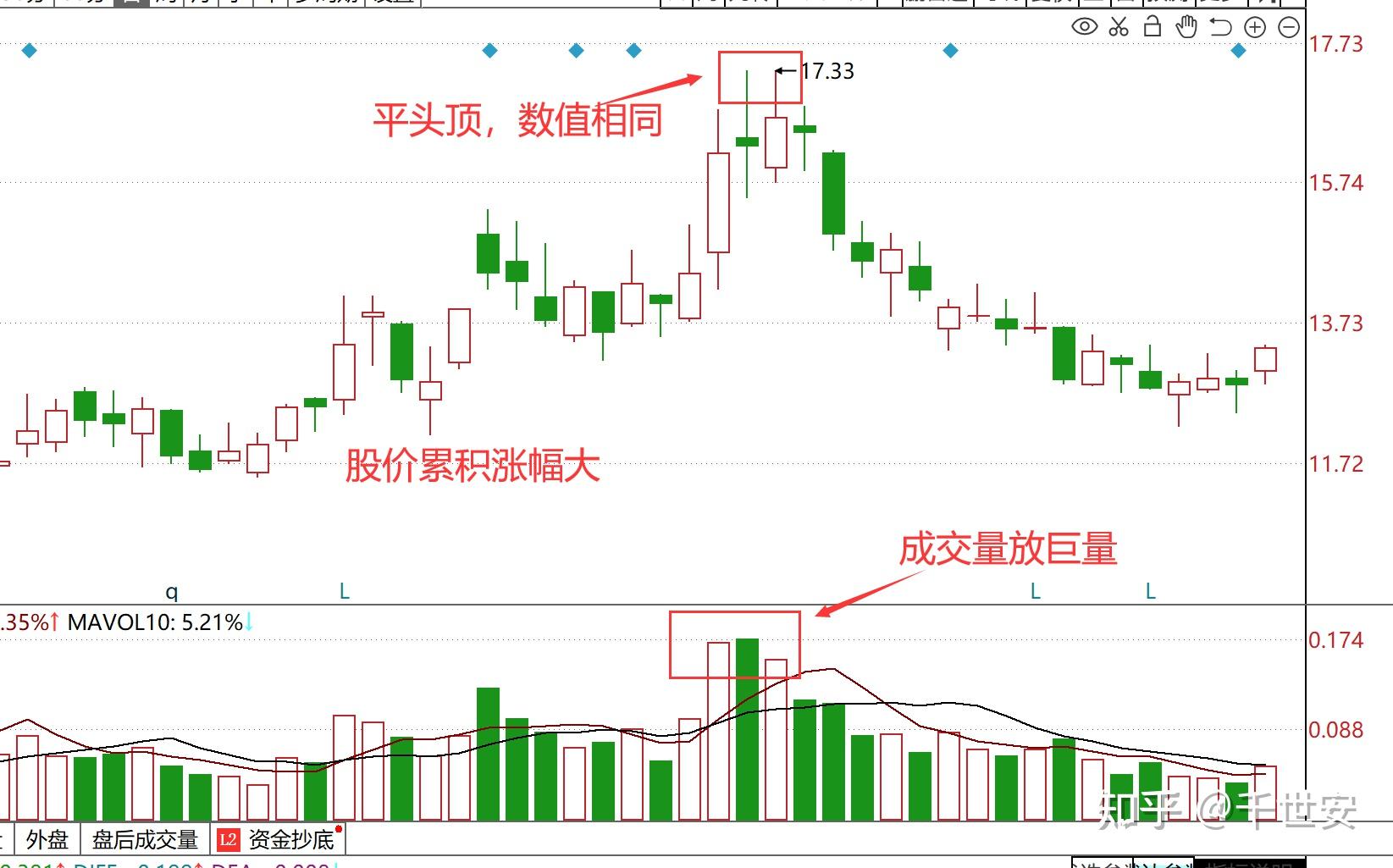 经常会出现两根最高价是同值的图形,这两根k线组合就叫做【平顶形态】