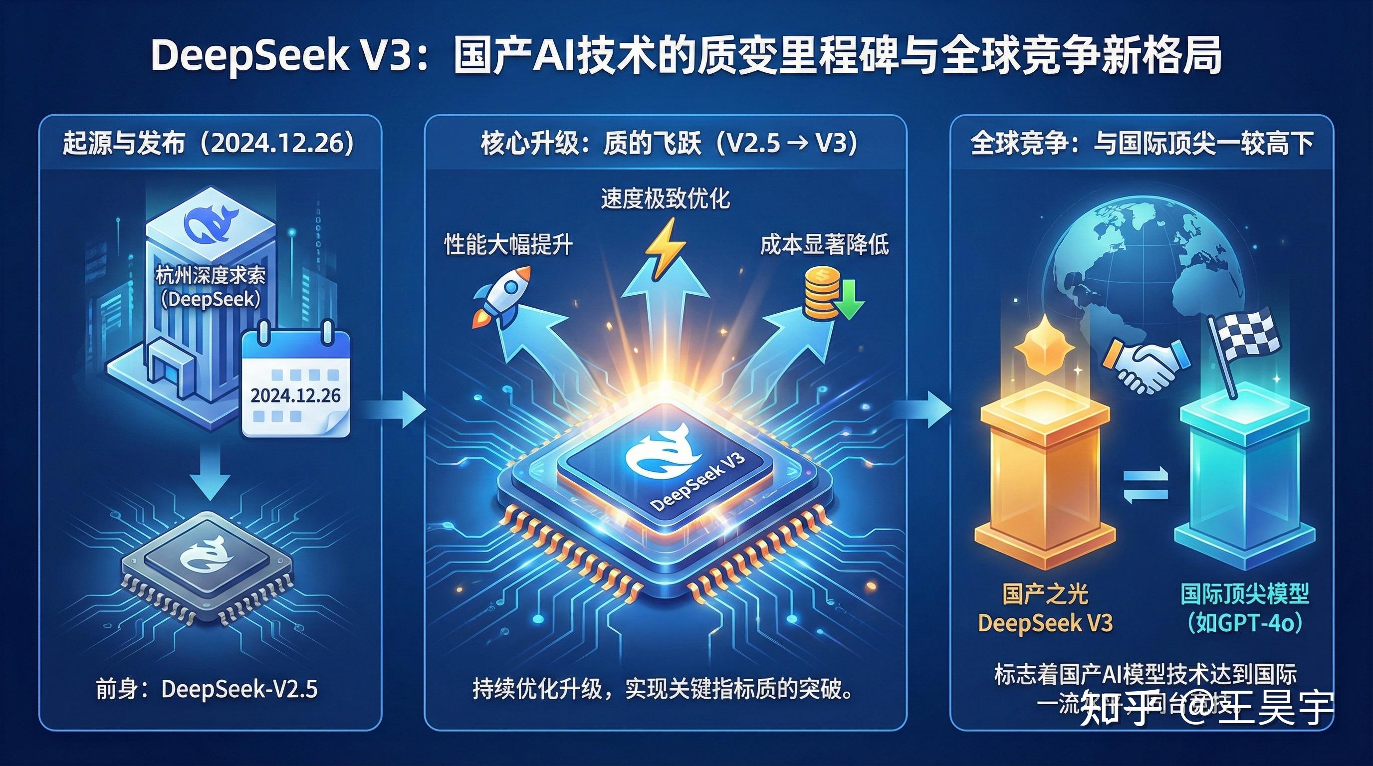 DeepSeek V3深度解析:它不仅仅是便宜,这3个架构细节让它比GPT-4o更懂中文逻辑 - 知乎
