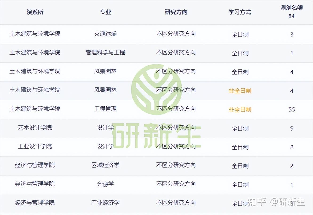 湖北工业大学超全考研调剂分析,含调剂人数、分数、调剂来源等 - 知乎