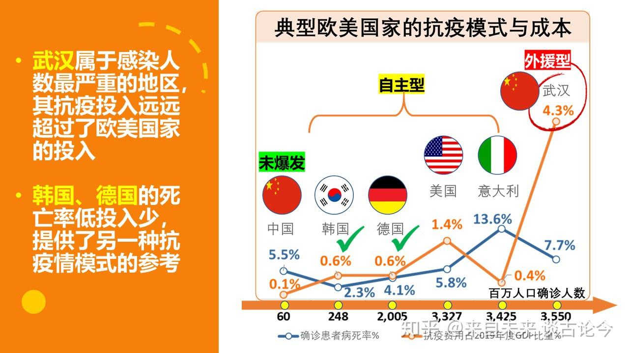 通过对比死亡率最低的韩国,德国和确诊人数最多的美国作为参考,我们