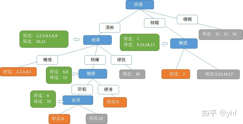Excel例说机器学习基础算法系列（四）：决策树 - 知乎