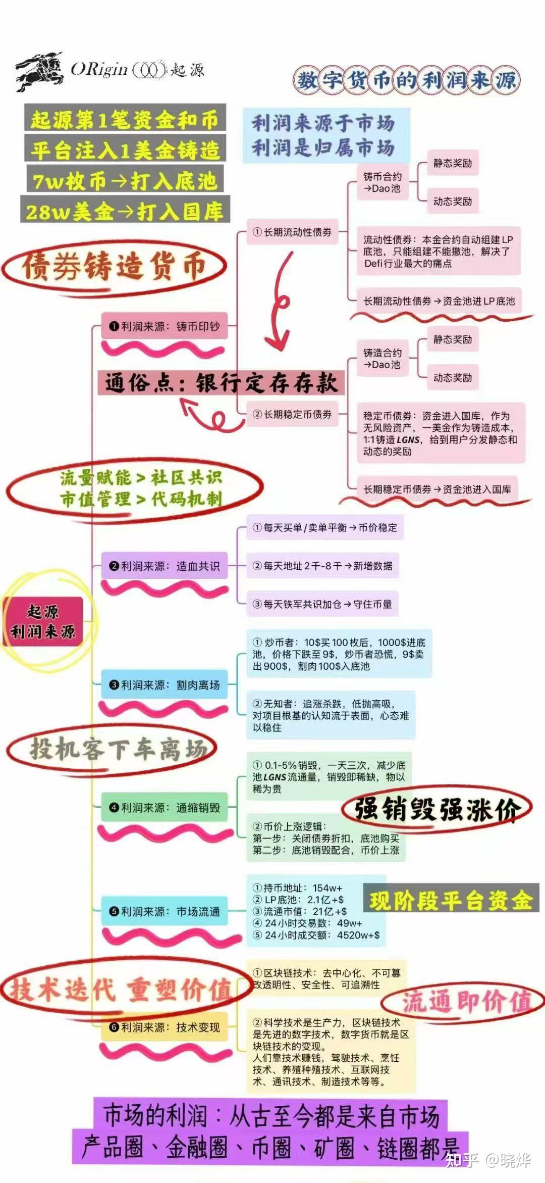 唠唠DeFi3.0：从Origin说起，咱普通人也能搞懂的区块链路子- 知乎