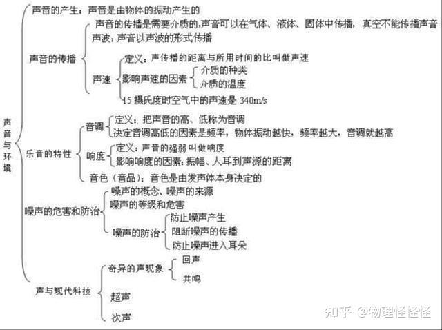 声音与环境全章复习与巩固八年级上册物理