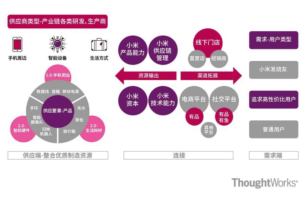 产业互联网创新–构建产业创新生态