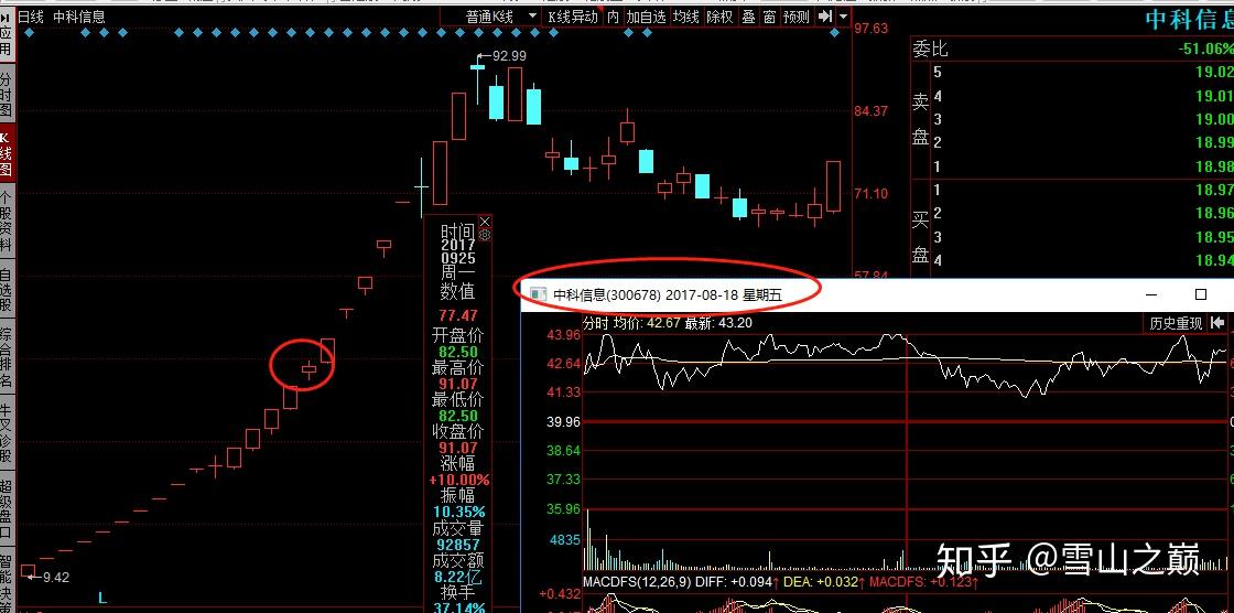 炒股技巧：龙头股的首阴战法精选应用——买点 知乎 1960