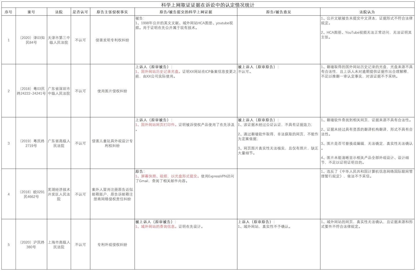 民商事案件中“翻墙证据”的排除与认定- 知乎