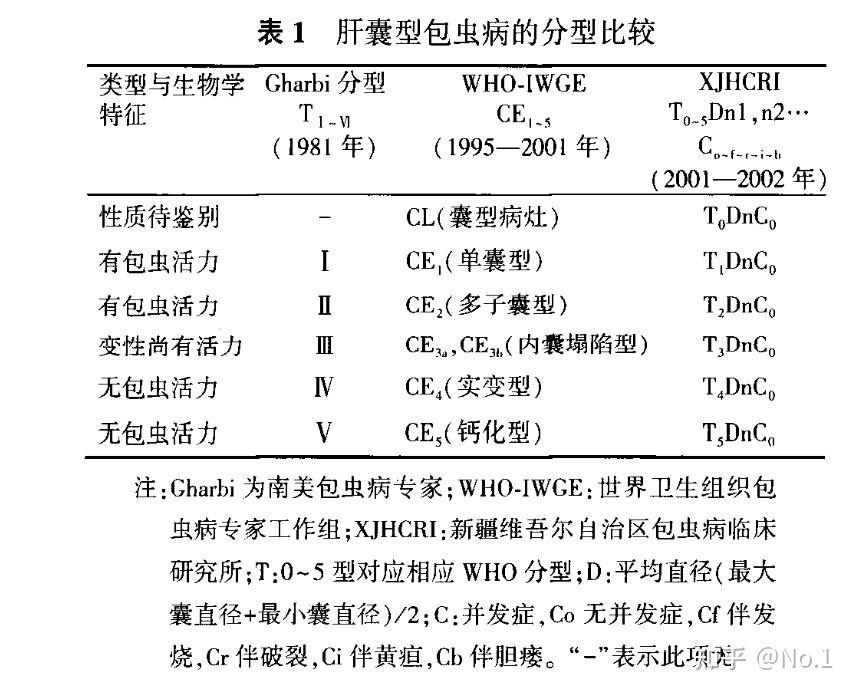 肝包虫病的诊疗(囊性包虫 泡型包虫)