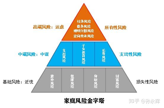 疫情下的个人/家庭风险金字塔