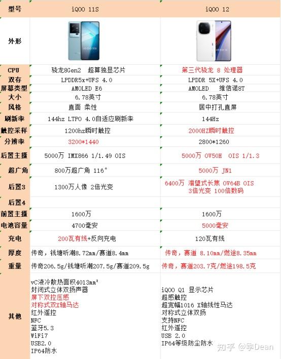 iqoo11s和iqoo 12的重点参数对比图