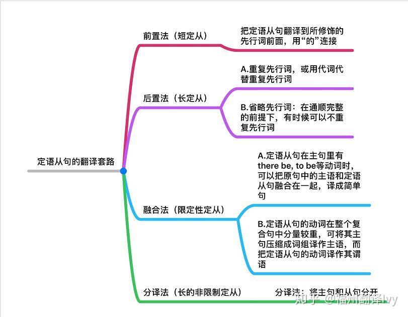 定语从句翻译套路梳理~再长的句子也不怕 - 知乎
