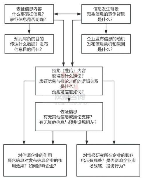 竞争情报理论中的预兆信息是什么？如何识别和解读预兆信息？ - 知乎