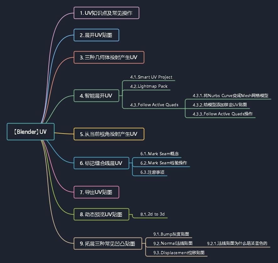 Blender Uv详细解释及各种uv操作 知乎