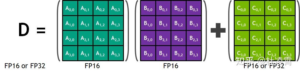 Cuda Core Vs Tensor Core 知乎