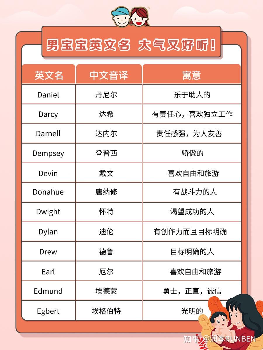 润本育儿课堂 | 118个好听又小众的男宝宝英文名 - 知乎