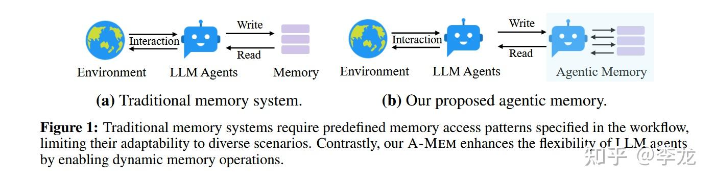 智能体记忆相关论文：A-Mem: Agentic Memory for LLM Agents - 知乎