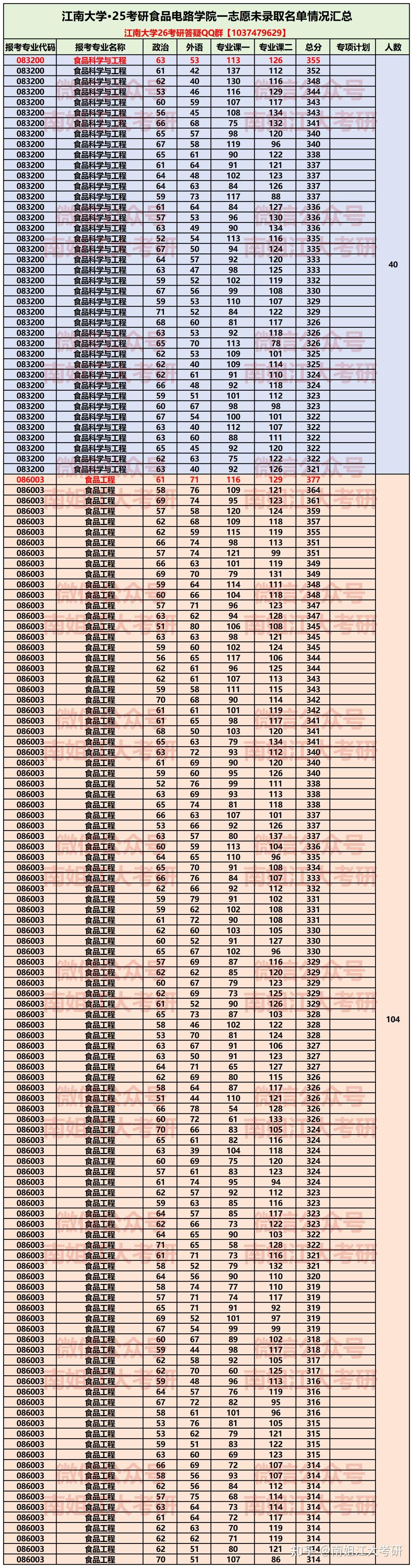 名次暴跌170+，险些出局！还是准备裸考江南大学复试吗？ - 知乎