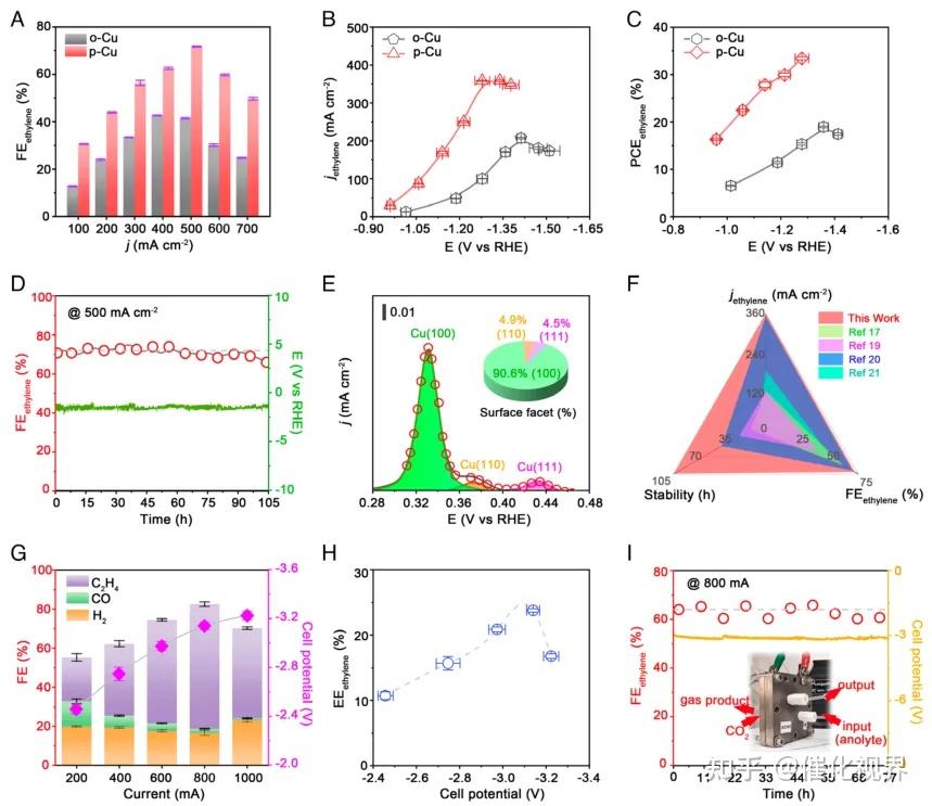 中科大高敏锐pnas：铜表面晶面转换调控co₂到乙烯电还原反应的速率决定步骤 - 知乎