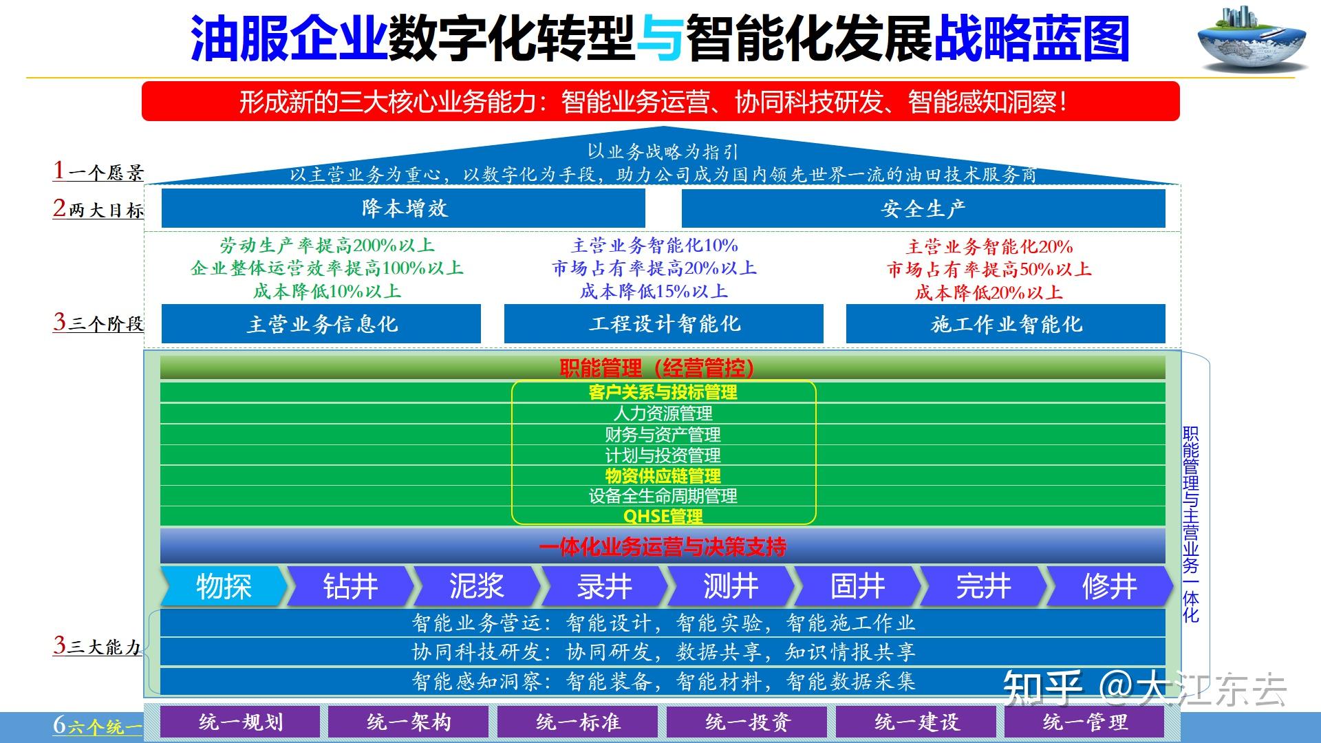 油服企业数字化转型的挑战与发展方向