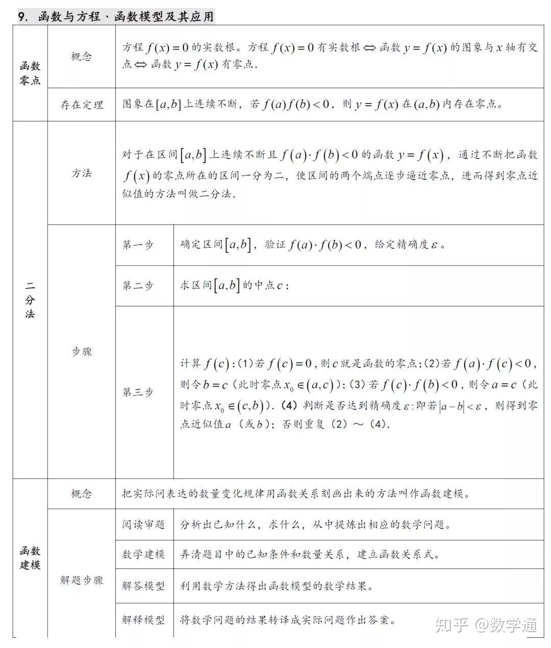 高中数学:22张表汇总全部知识重难点 - 知乎