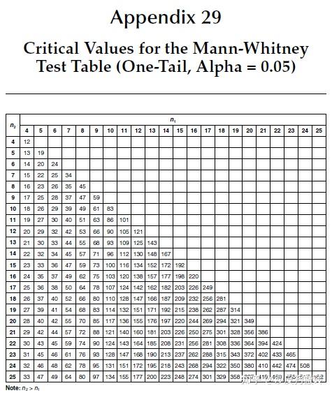 从以上解释来看,只有选择kruskal-wallis才是正确答案,答案为d.