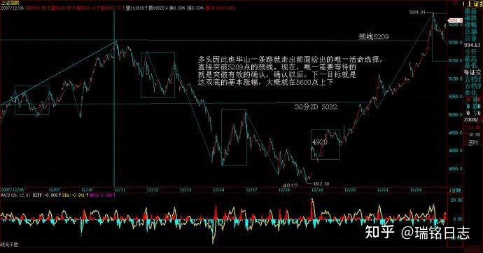 教你炒股票第91课:走势结构的两重表里关系1 (2007