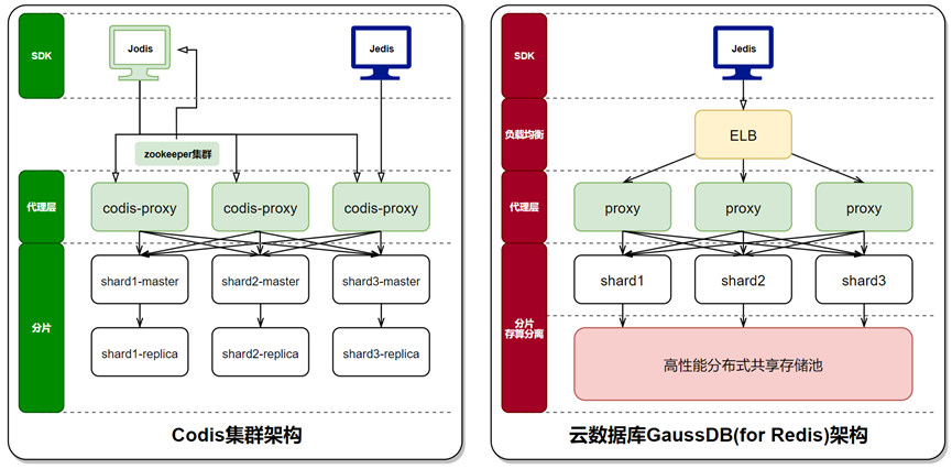 揭祕GaussDB(for Redis）：全面對比Codis