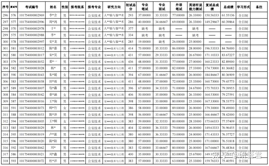 中国刑事警察学院2024年公安硕士复试成绩汇总