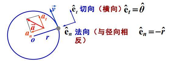 大学物理—1 质点运动学 - 知乎