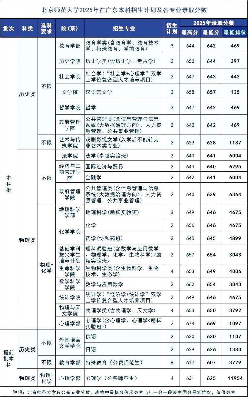 十余所985大学公布2025年在粤各专业录取分,26届考生重点参考! - 知乎