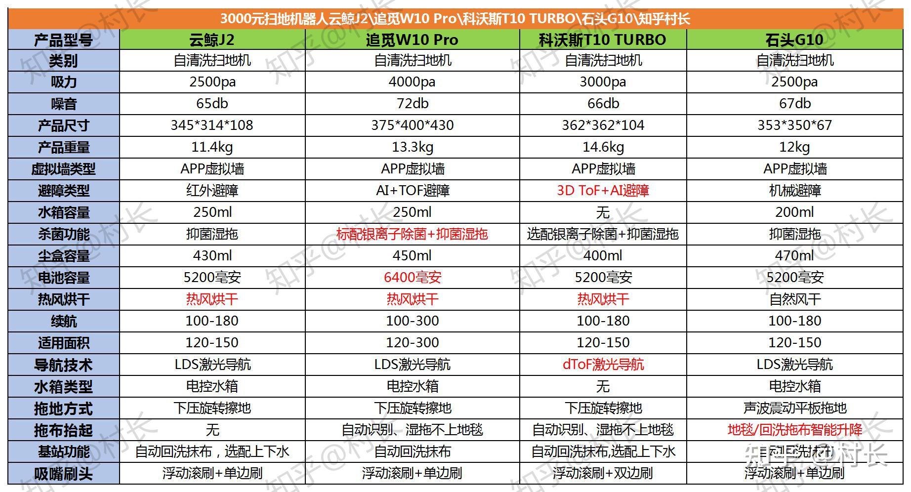 三,3500-3800元扫地机器人