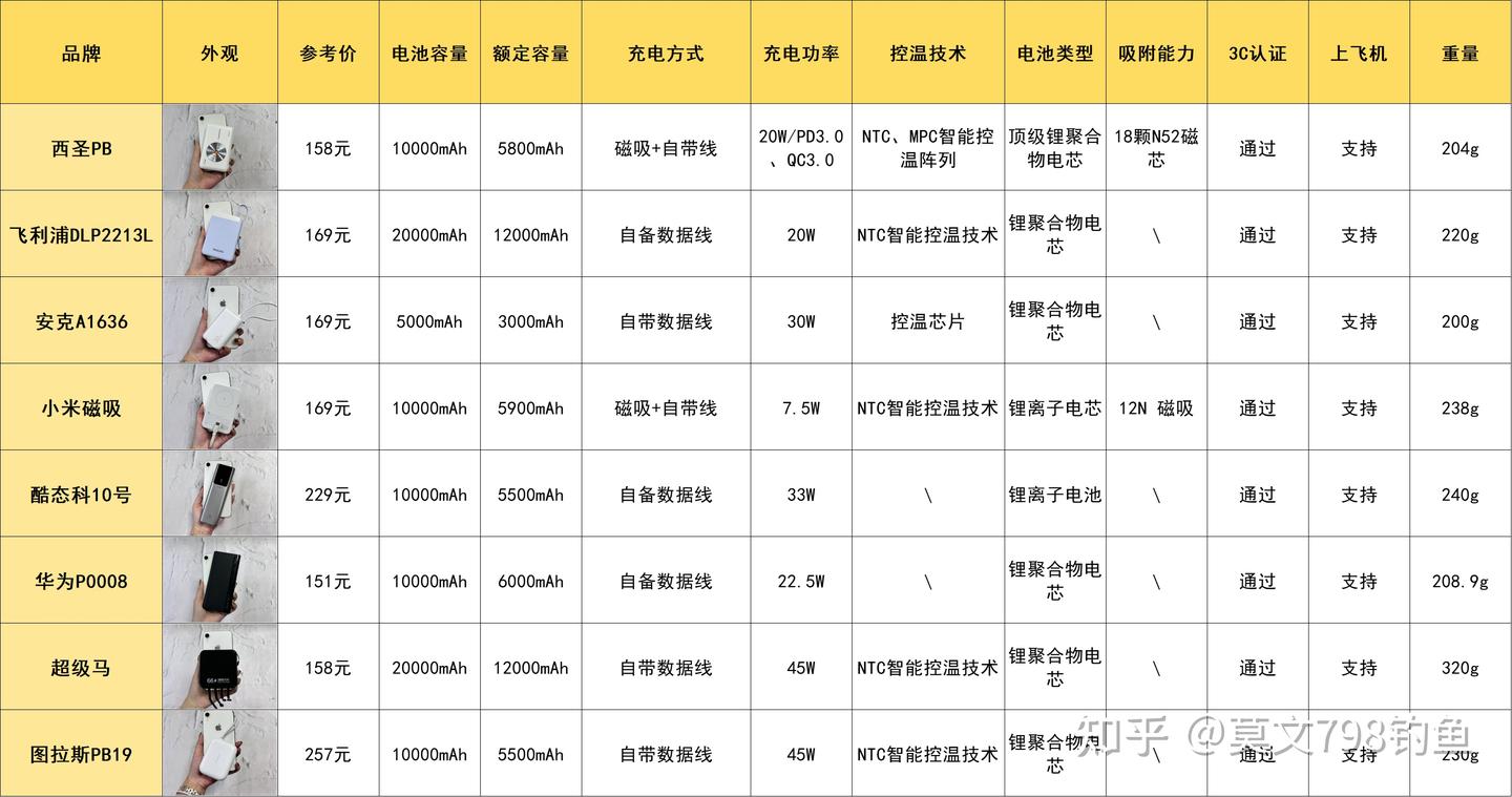 【2025充电宝大揭秘】爆雷召回风波后，哪些充电宝最耐用？2025年9月最建议买的3C认证充电宝TOP10：安克/西圣/酷态科/飞利浦/华为等 ...