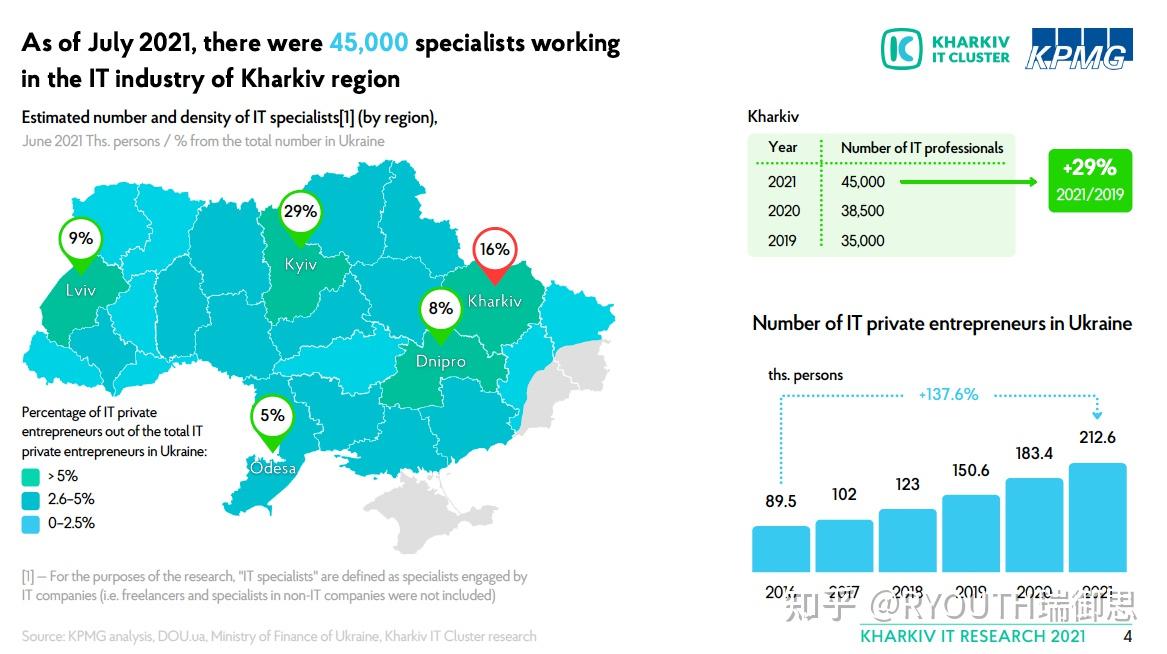 2021年乌克兰it产业哈尔科夫拥有45000名it专家511家it公司两年内行业