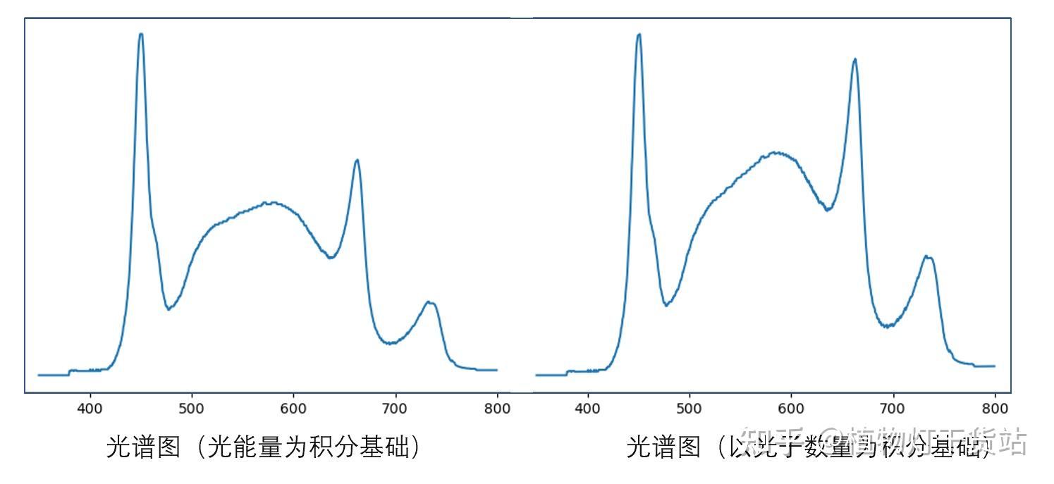 植物灯基础参数一：光谱 - 知乎