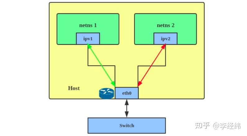Linux 虚拟网络接口（Virtual network interface） - 知乎