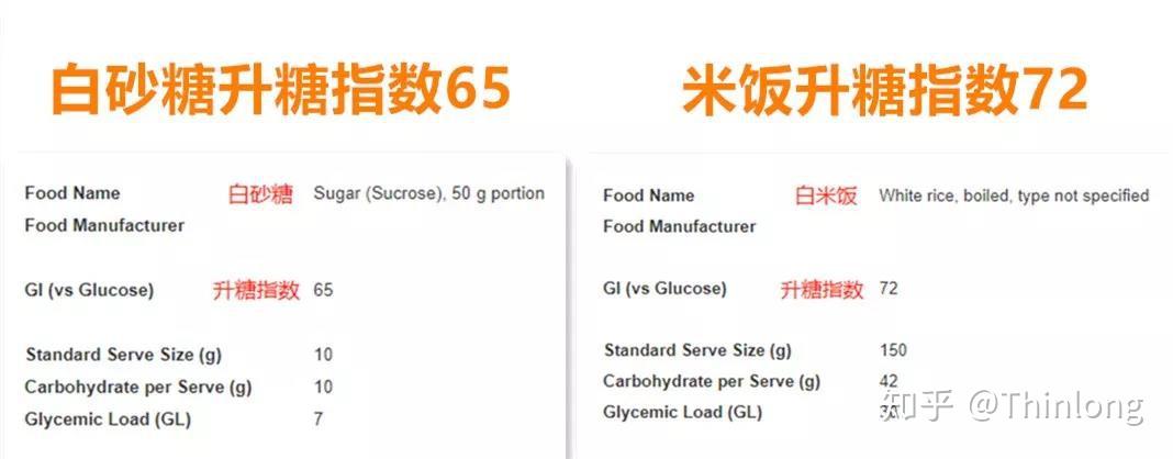 米饭vs白砂糖 升糖指数对比