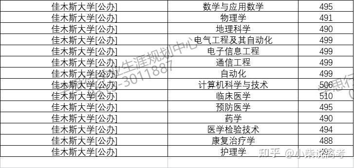 佳木斯大學2021年在河北省錄取分數線是多少2022河北省張家口學思行線