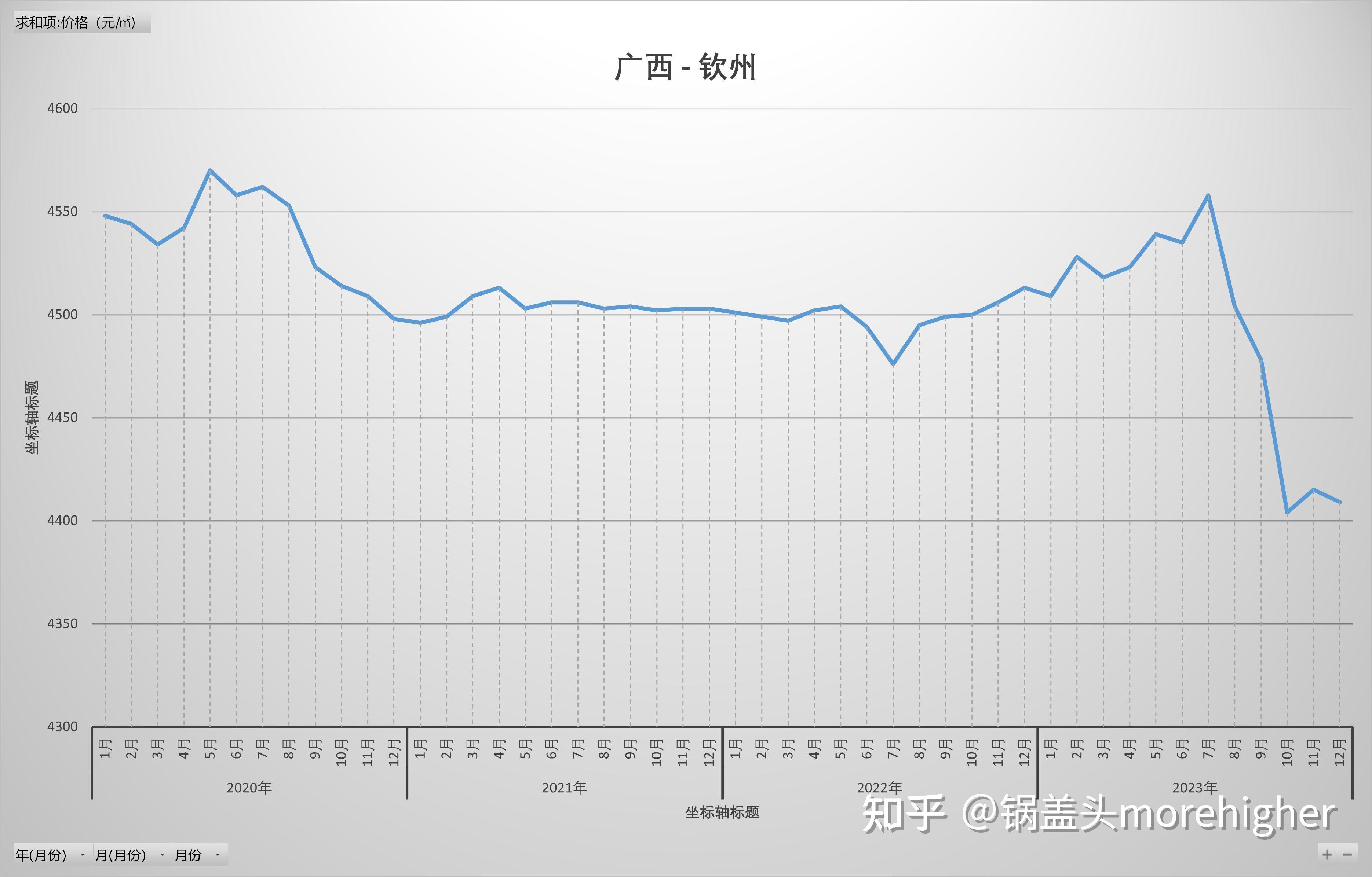 3. 2015-2023近9年間欽州房價趨勢13.