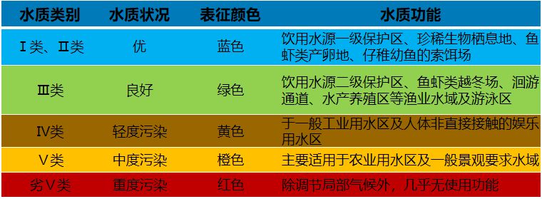 依據《地表水環境質量標準 gb3838-2002》,我國的地表水按功能高低分