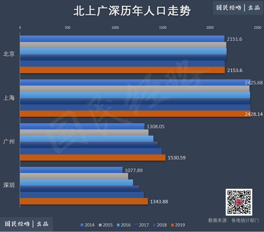 數據顯示,2019年,北京常住人口增長-0.6萬,上海增長4.