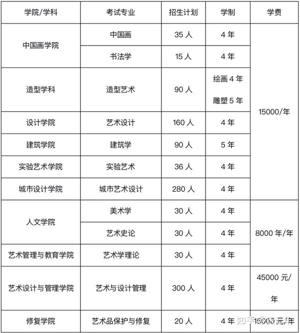 美术专业分数线_美术专业收分线_学美术的分数线