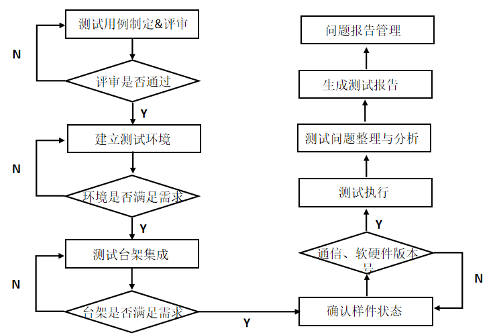 Fit Testing Process Map FIT测试,为诊断功能的可靠性把关 - 知乎