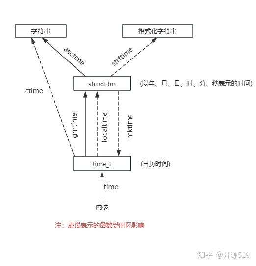 7个设置/获取接口了解Linux时间管理 - 知乎