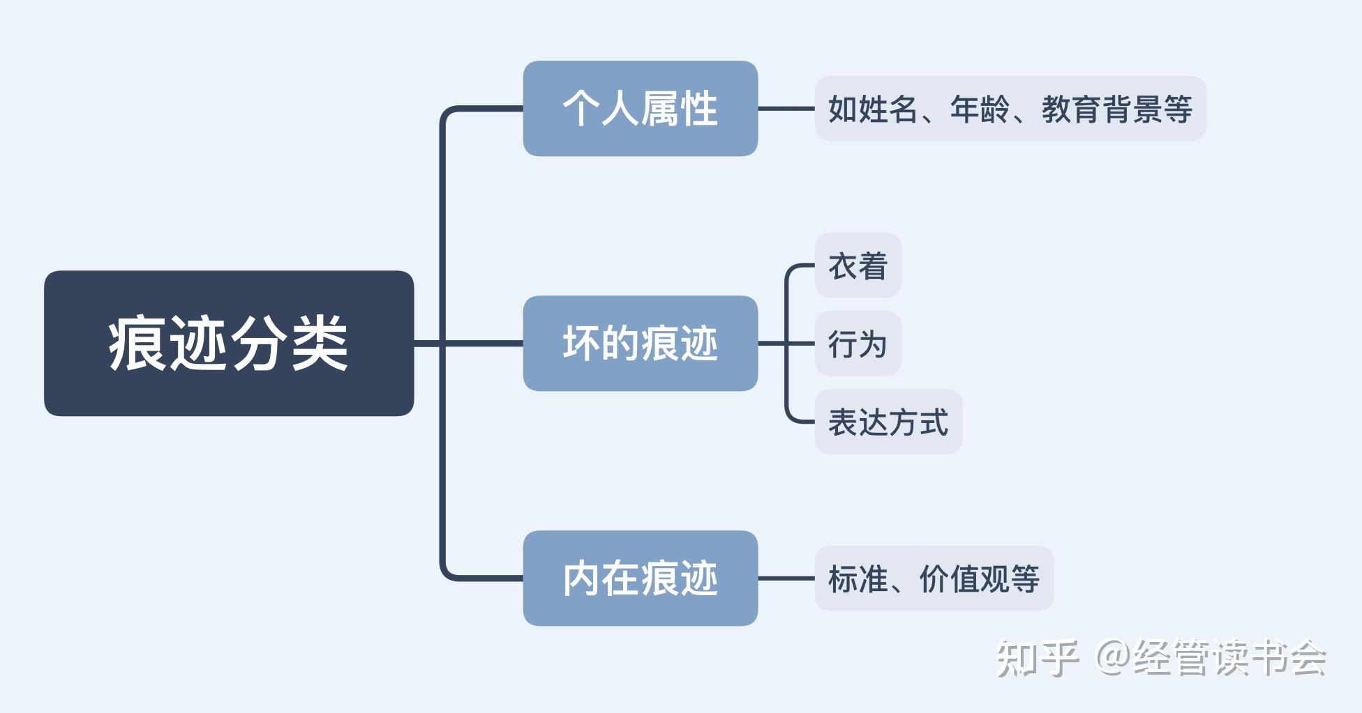 看痕迹读心思 - 知乎
