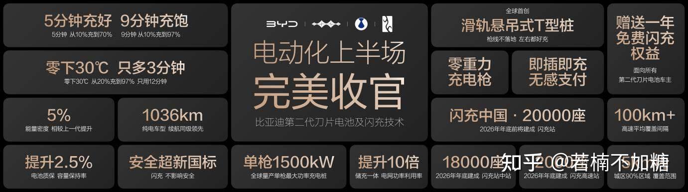 第二代刀片电池+闪充技术发布 比亚迪引领新能源迈入闪充时代