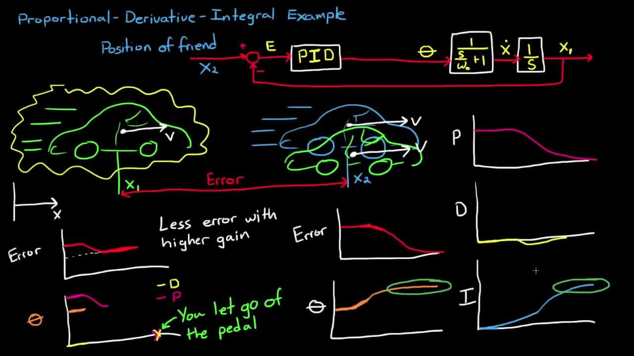 29 Simple Examples of PID Control - 知乎