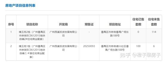 广州楼市,去化率最高的小区 - 知乎