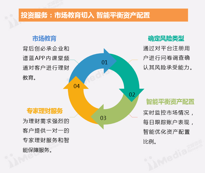 谱蓝APP与招商银行的摩羯智投有什么不同?