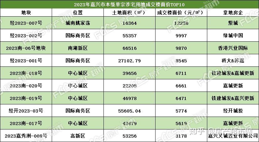 19736萬方21728億嘉興2023年土地市場成績出爐