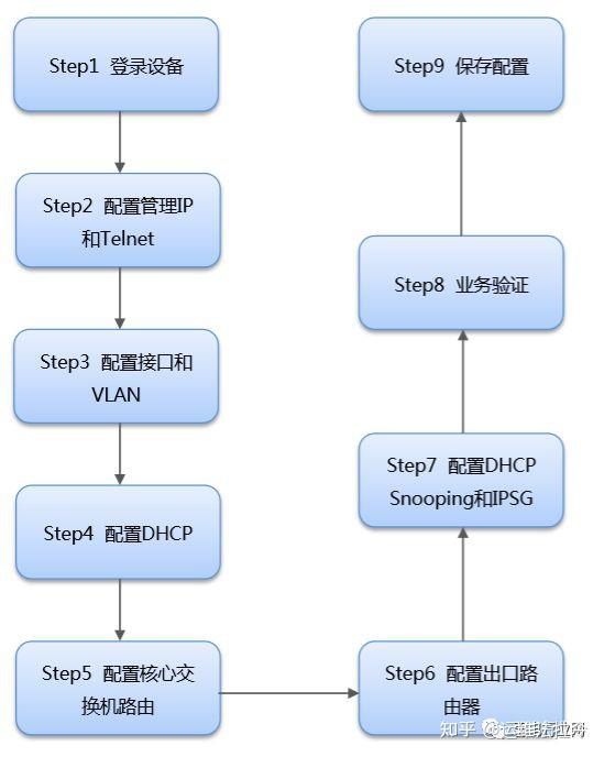  新手配置交換機(jī)詳細(xì)教程_以太網(wǎng)交換機(jī)連接方法視頻